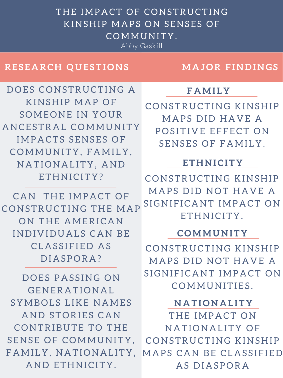 A poster that is titled "The Impact of Constructing kinship Maps on Senses of Community." It discusses the research questions and major findings of this project.